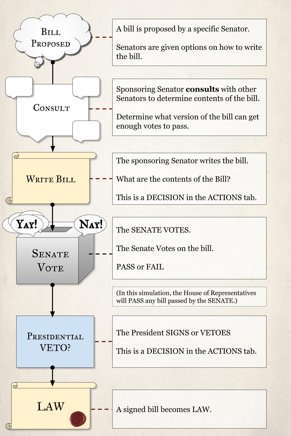 How A Bill Becomes A Law In The Medical Field 10 Steps